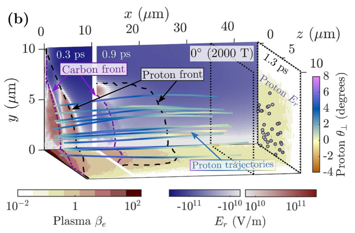 Generation Of Focusing Ion Beams By Magnetized Electron Sheath ...